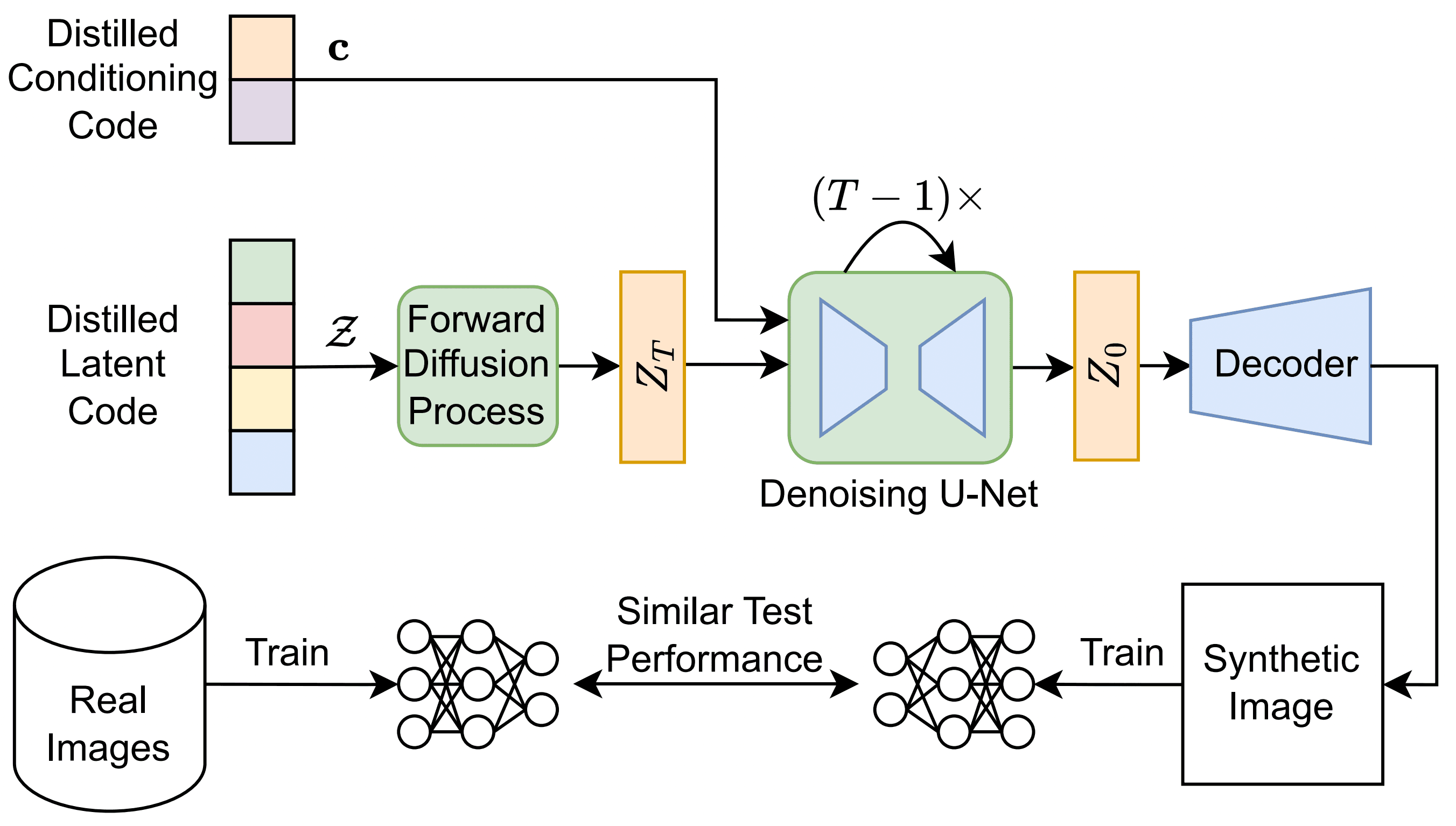 Latent Dataset Distillation with Diffusion Models
