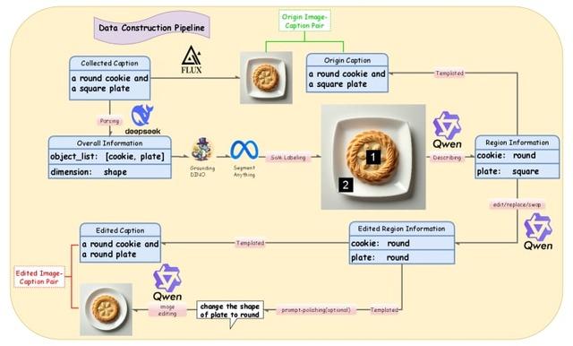 Compositional Text-to-Image Generation Via Region-aware Bimodal Direct Preference Optimization