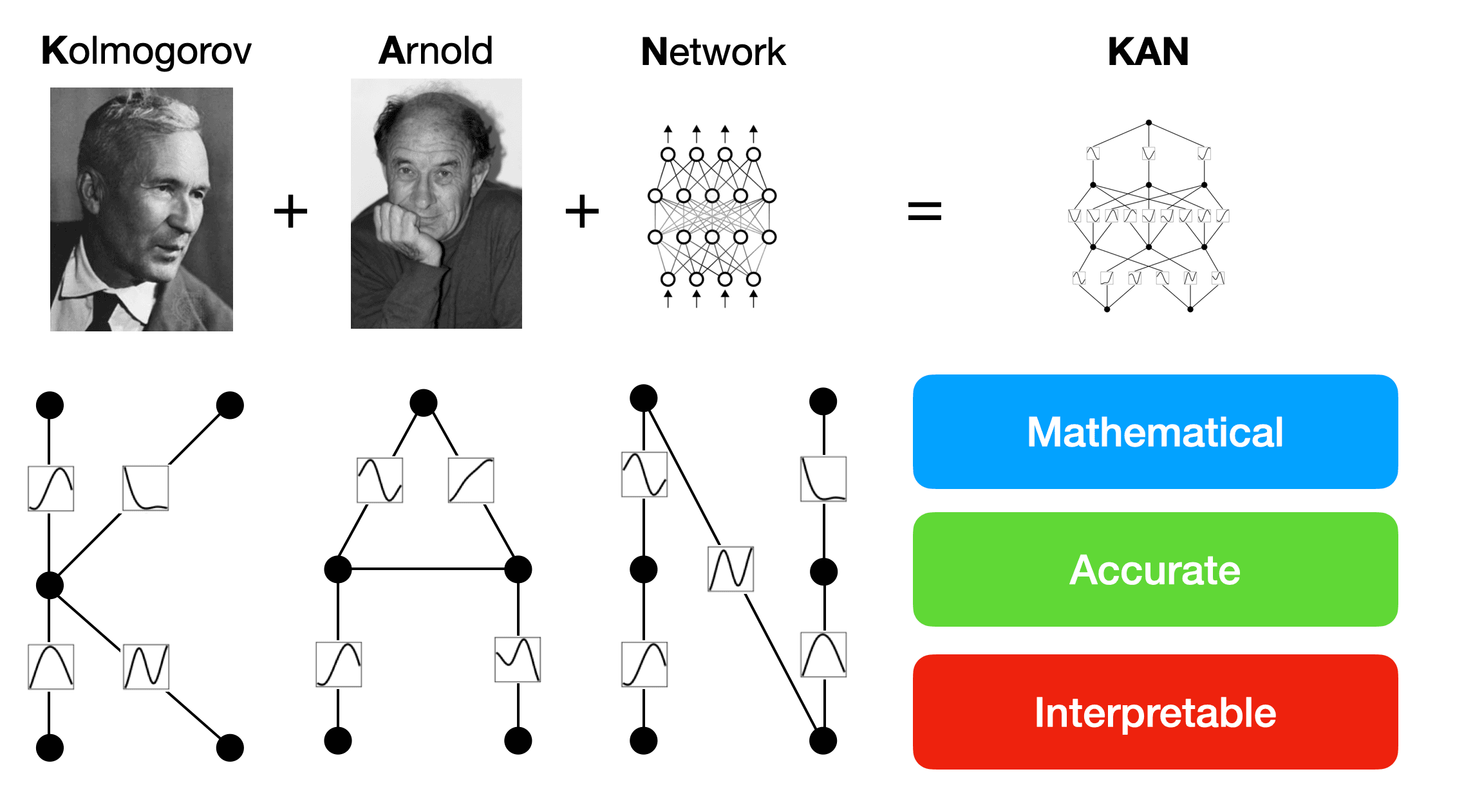 Efficient Implementation of Kolmogorov-Arnold Network [KAN]