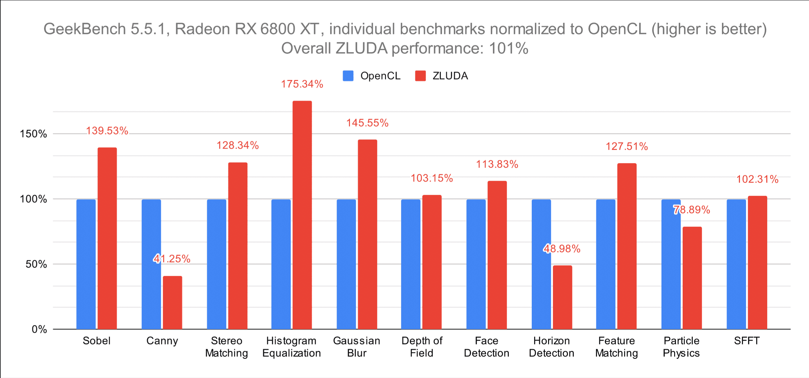 ZLUDA: CUDA on AMD GPUs 