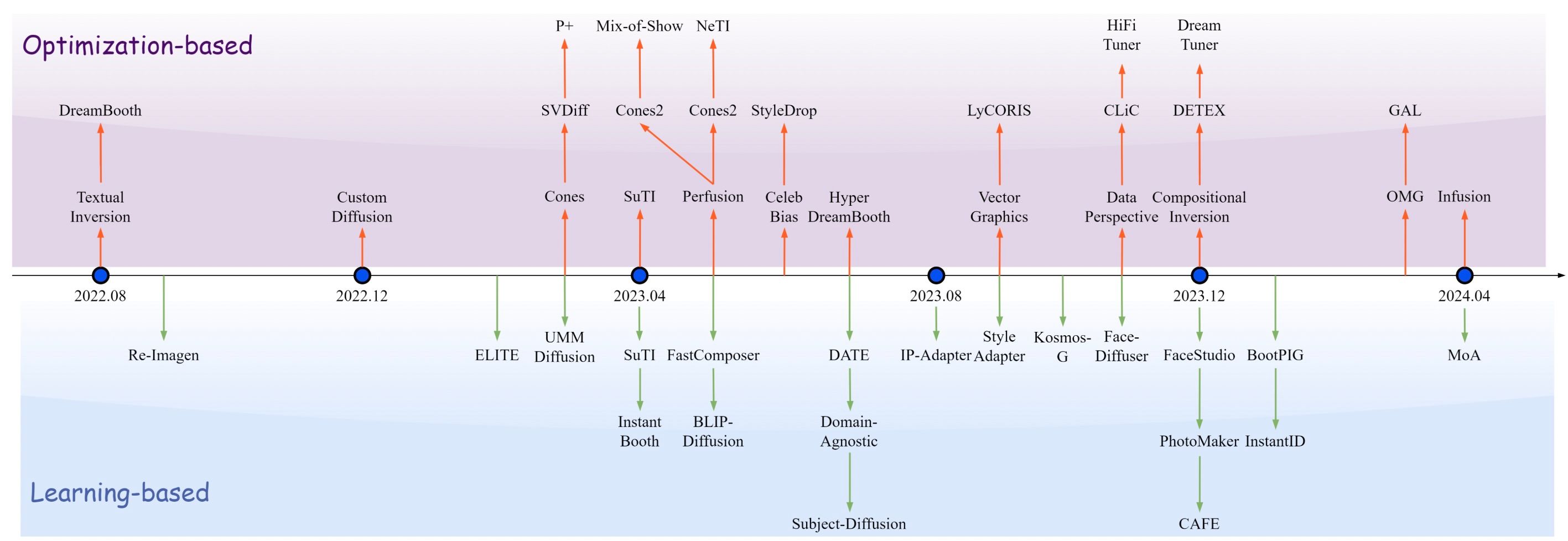 A Survey on Personalized Content Synthesis with Diffusion Models