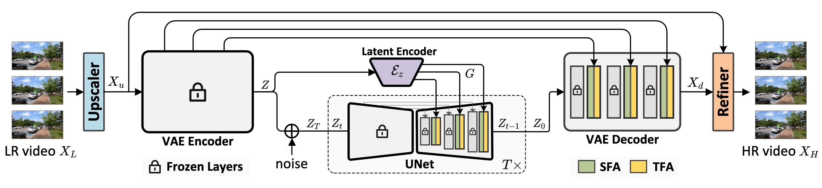 Learning Spatial Adaptation and Temporal Coherence in Diffusion Models for Video Super-Resolution