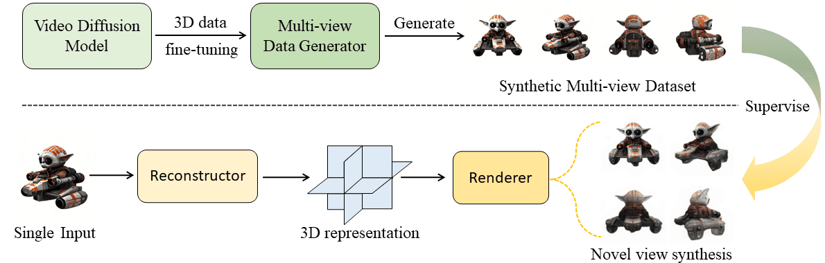VFusion3D: Learning Scalable 3D Generative Models from Video Diffusion Models