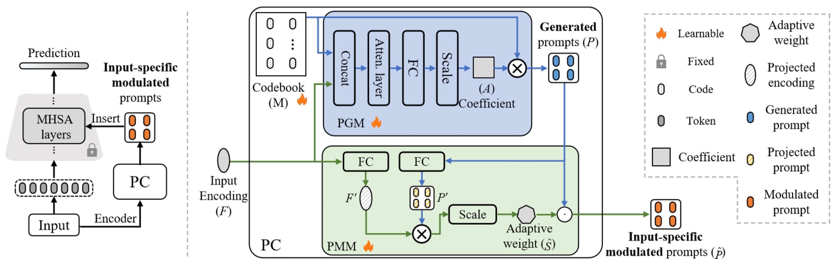 Prompt Customization for Continual Learning