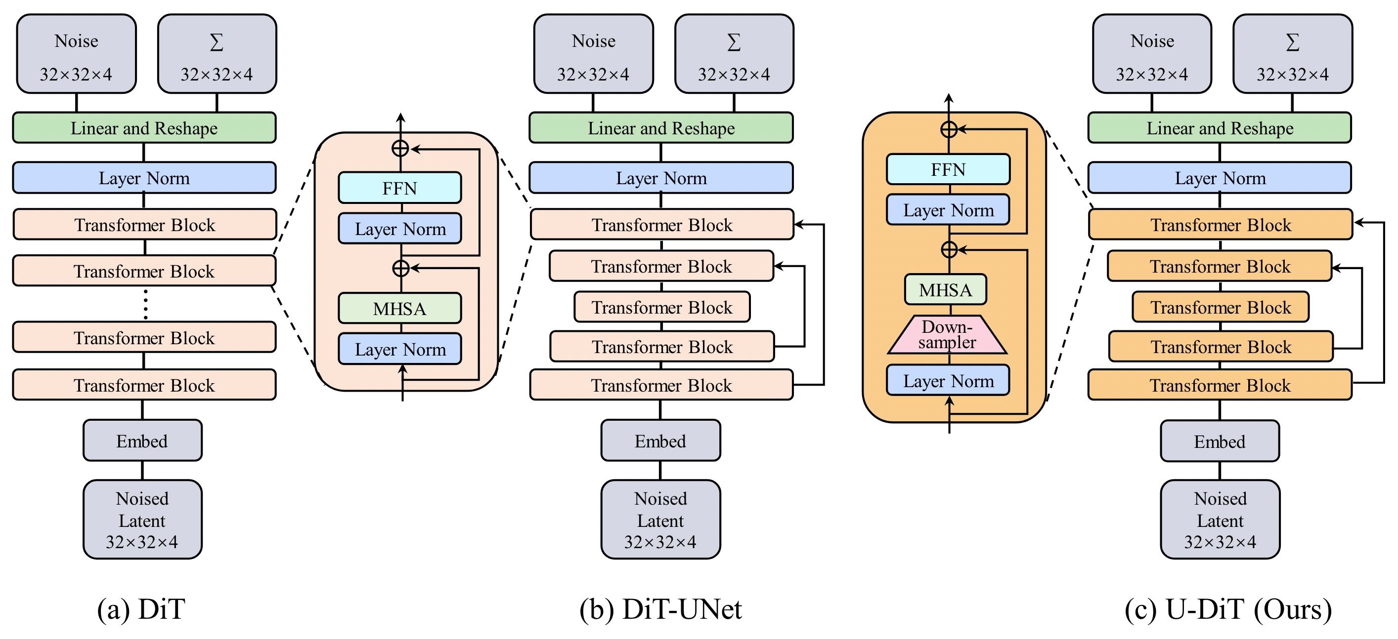 U-DiTs: Downsample Tokens in U-Shaped Diffusion Transformers
