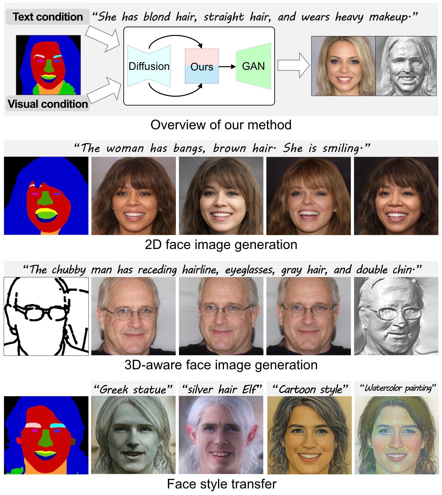 Diffusion-driven GAN Inversion for Multi-Modal Face Image Generation