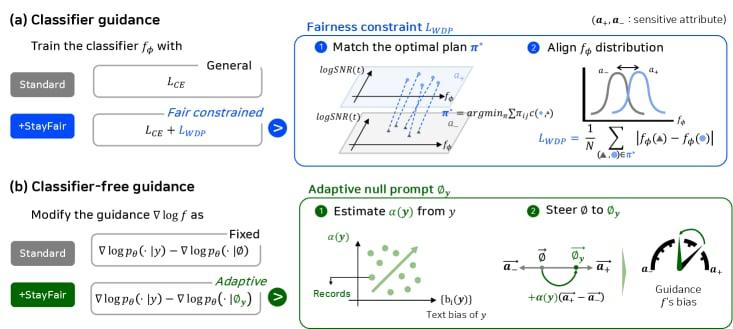 Stay Fair! Ensuring Group Fairness in Diffusion Models Across Guidance Scales