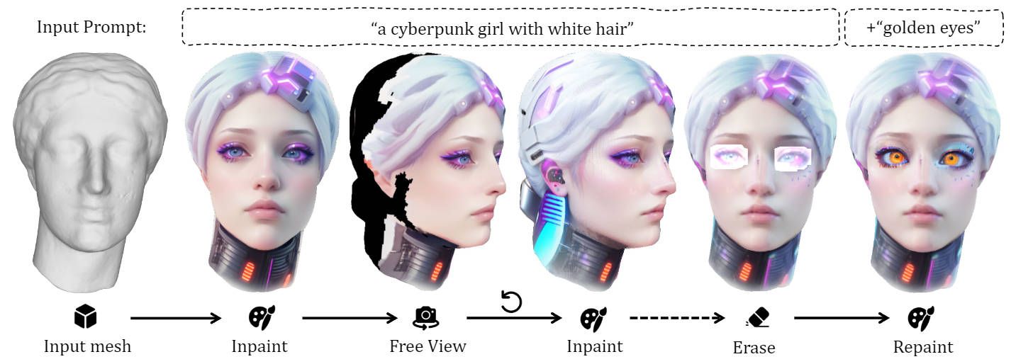 InTeX: Interactive Text-to-Texture Synthesis via Unified Depth-aware Inpainting