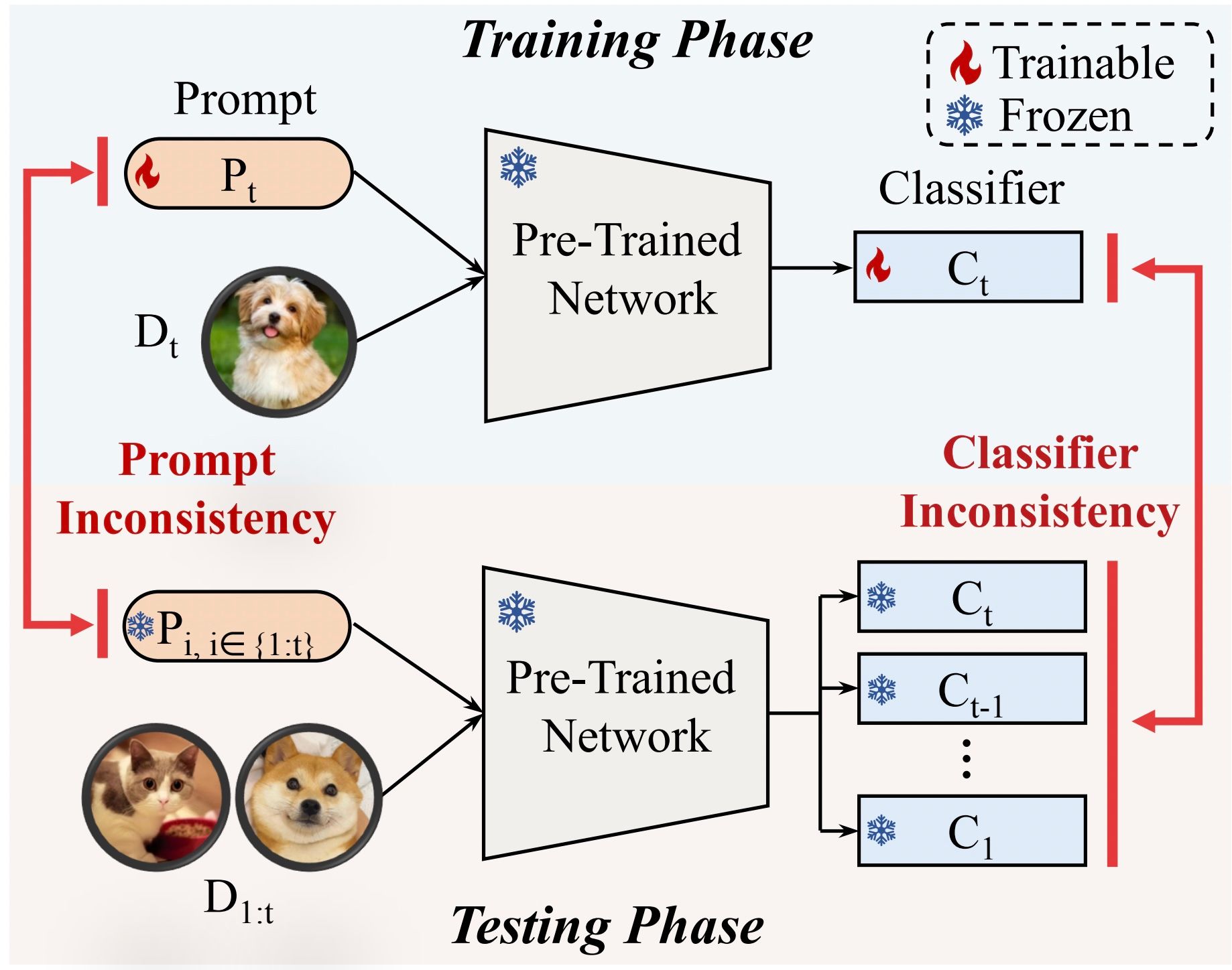 Consistent Prompting for Rehearsal-Free Continual Learning