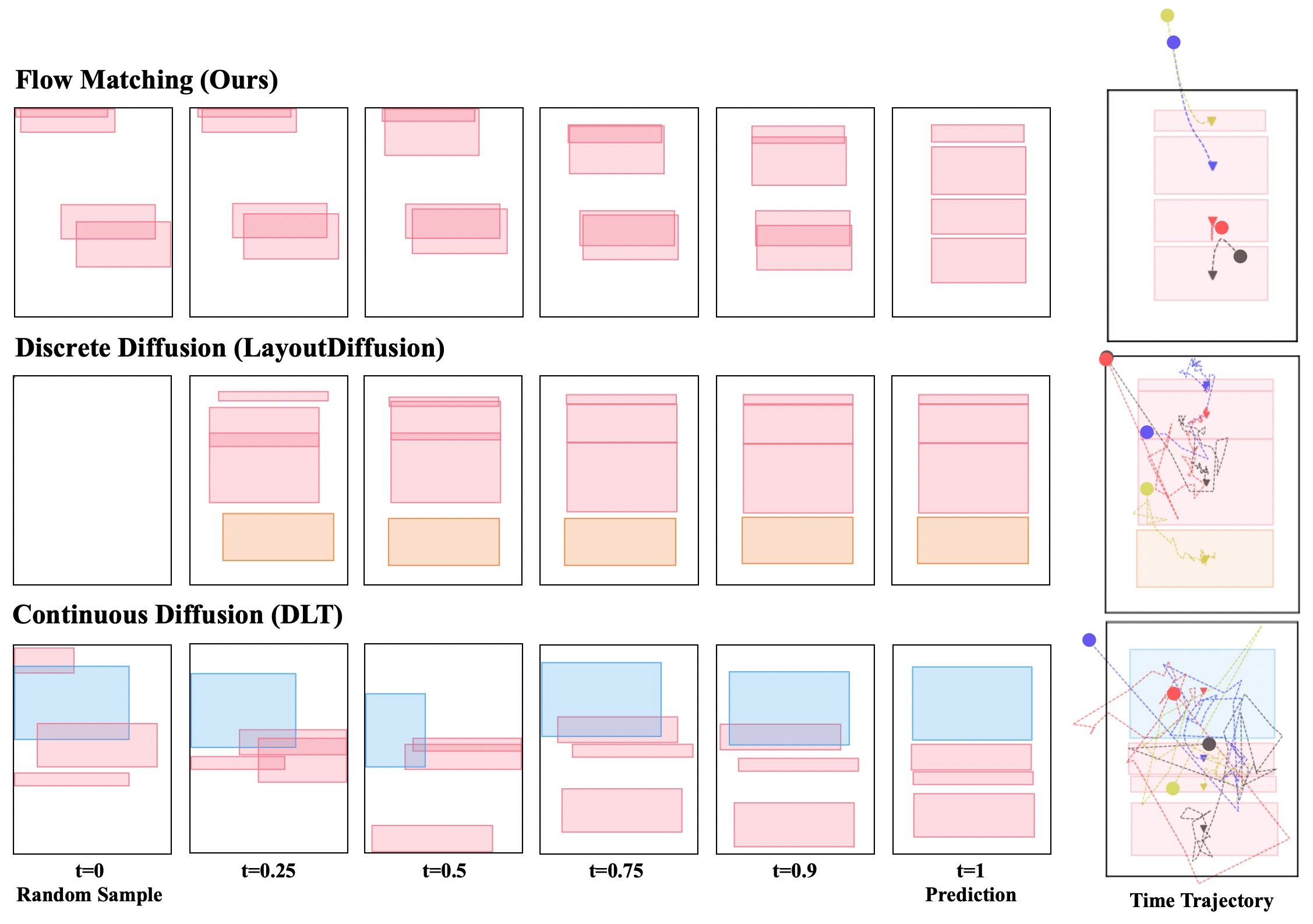 LayoutFlow: Flow Matching for Layout Generation