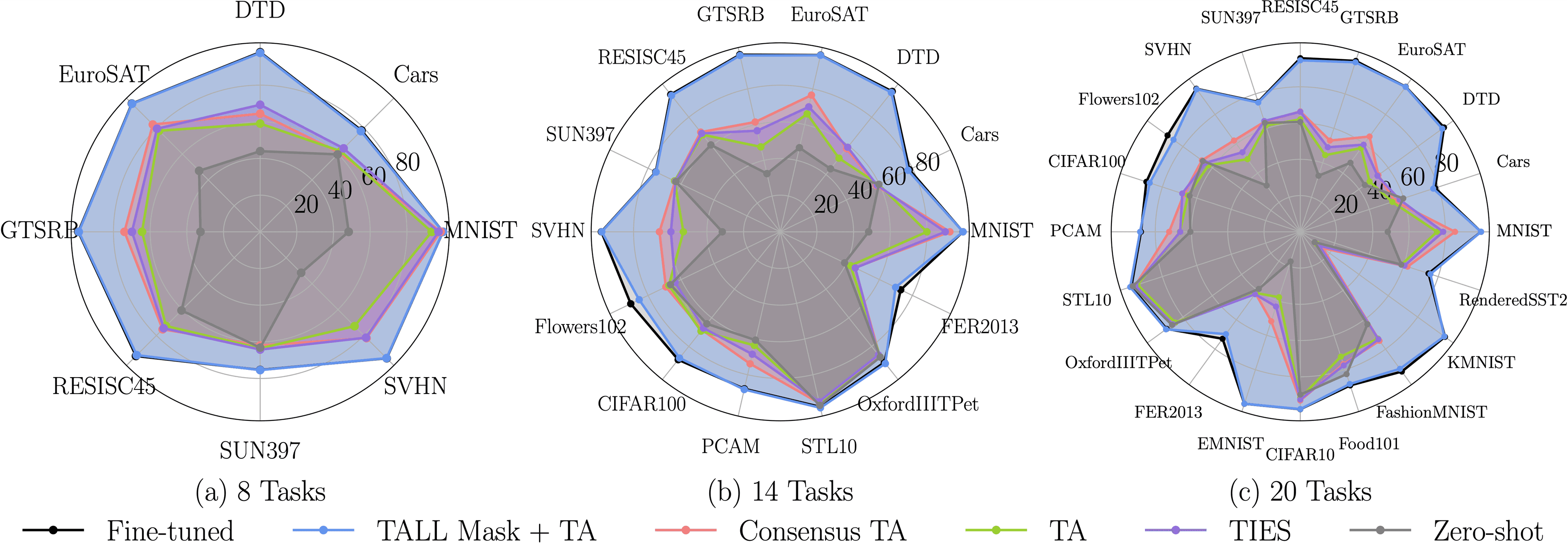 Merging Compression Localizing Task Information for Improved Model Merging and Compression ...